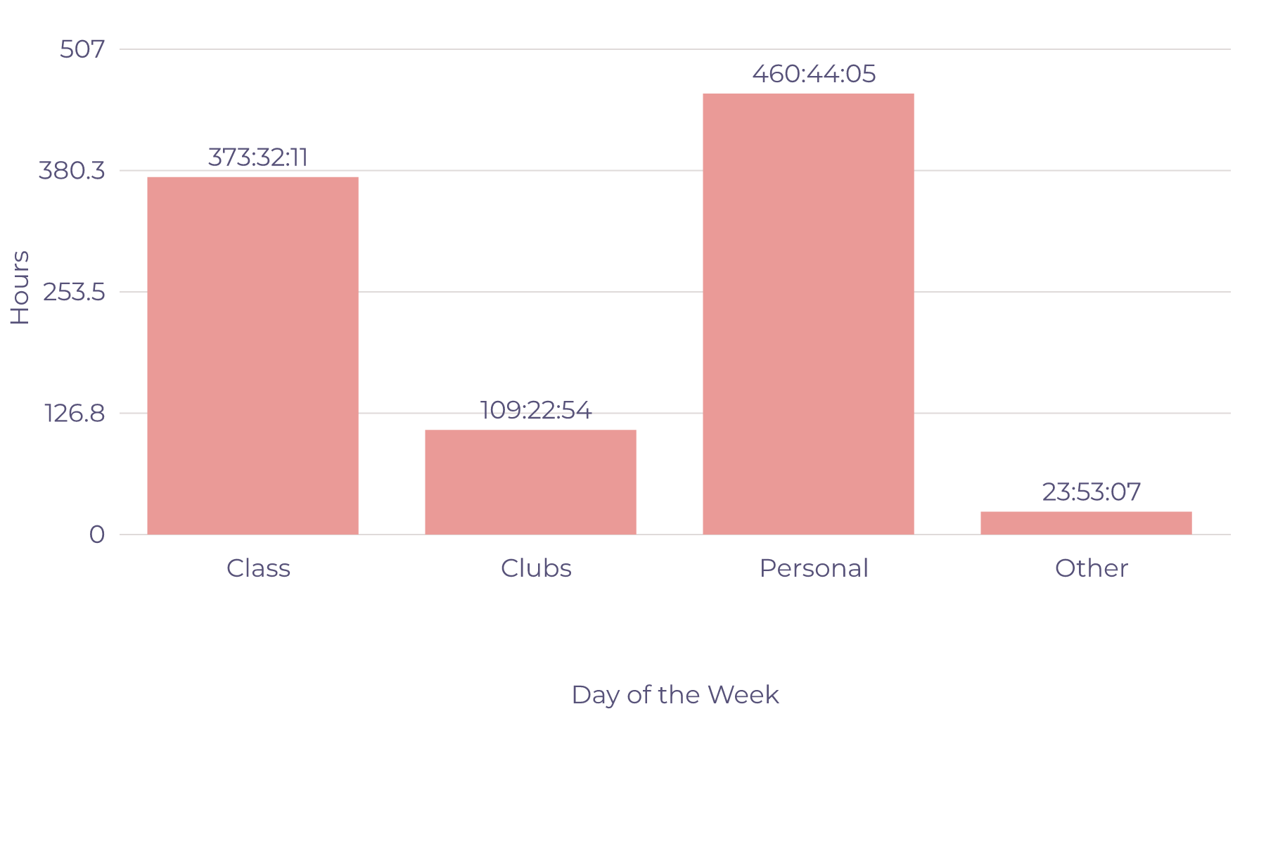 Time Spent by Category