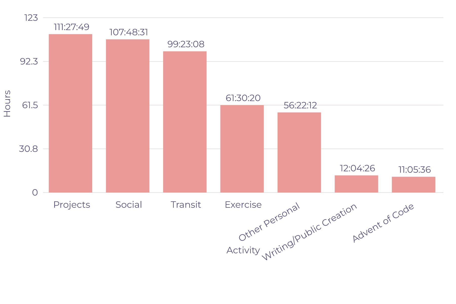 Time Spent on Personal Activities