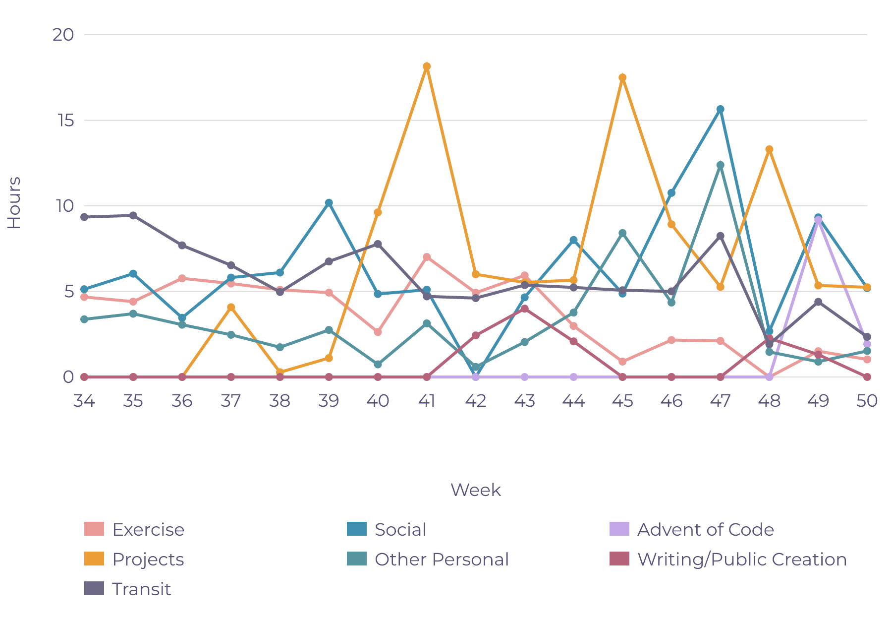 Weekly Personal Time