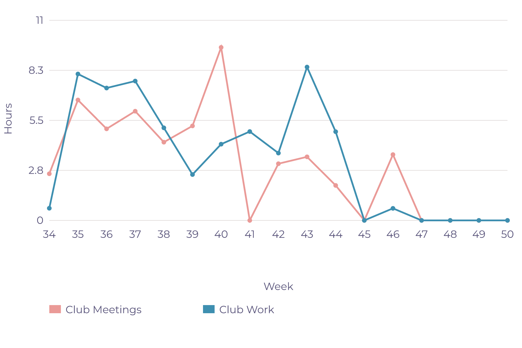 Weekly Club Time